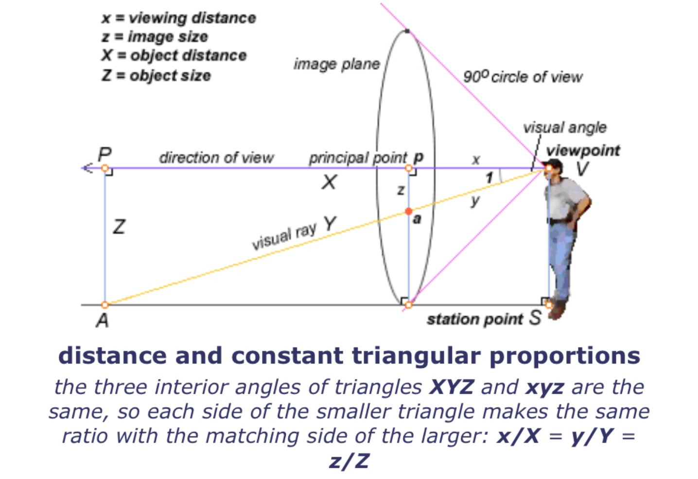 angle of view